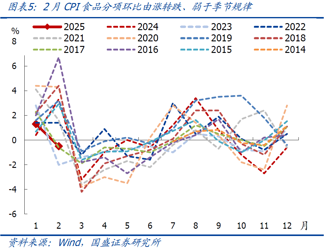 国盛宏观：2月CPI为何再度走弱？降息降准会远吗？  第5张