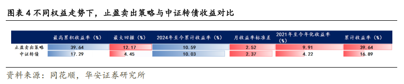 转债市场动态止盈策略的优化与实测  第6张