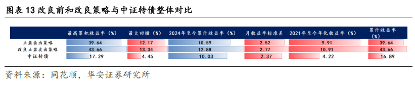 转债市场动态止盈策略的优化与实测  第15张