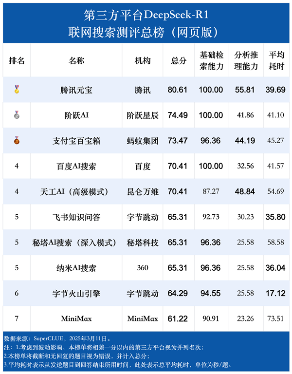 DeepSeek-R1联网搜索能力首测：腾讯元宝第一  第1张
