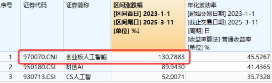 算力大订单频现，铜牛信息领涨逾13%，创业板人工智能ETF华宝（159363）强势翻红！资金频繁加码  第2张