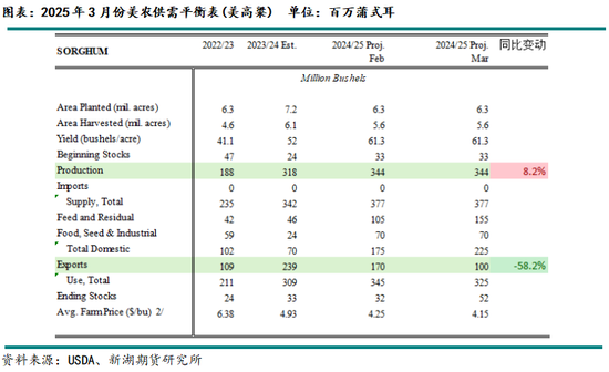玉米：本轮对美加征关税对玉米市场替代量的影响  第5张