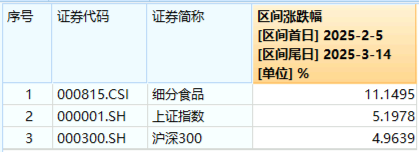 大涨原因或已找到！三大利好来袭，提振消费预期！食品ETF（515710）飙涨5.45%，消费龙头ETF猛拉4.44%  第3张