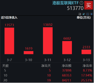 大涨原因或已找到！三大利好来袭，提振消费预期！食品ETF（515710）飙涨5.45%，消费龙头ETF猛拉4.44%  第10张