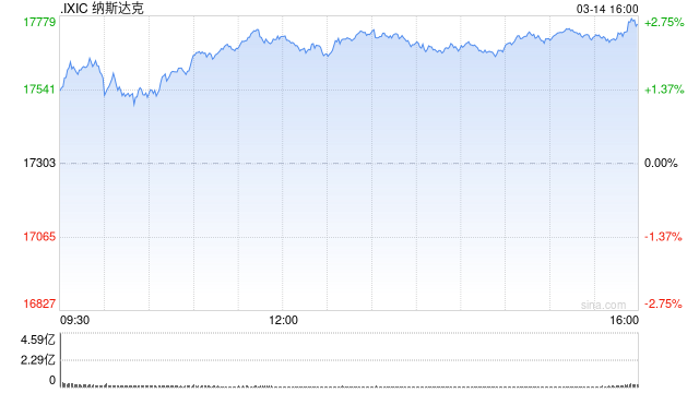 早盘：美股周五早盘走高 纳指上涨1.5%  第1张