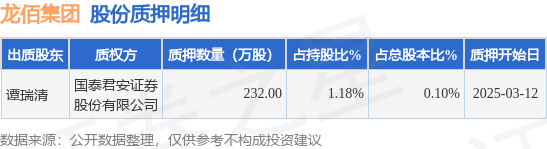 龙佰集团（002601）股东谭瑞清质押232万股，占总股本0.1%  第1张