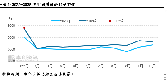 煤炭：1-2月进口量同比继续增加，3月后面临下滑风险  第3张