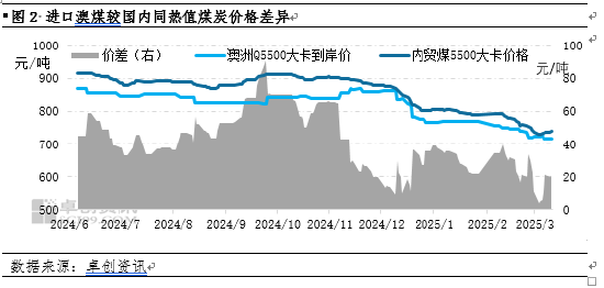 煤炭：1-2月进口量同比继续增加，3月后面临下滑风险  第4张