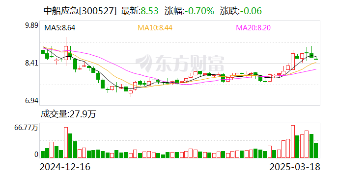 中船应急：公司2023年申报发明专利超99件，取得发明专利授权20项  第1张