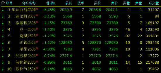 午评：尿素涨近3% 集运指数跌超5%  第3张