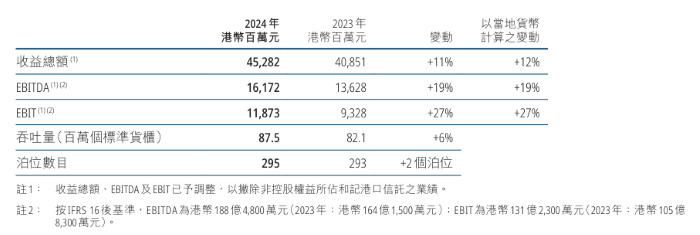 李嘉诚旗下长和2024年净利跌超27％，港口业务两位数增长仍被抛售  第2张