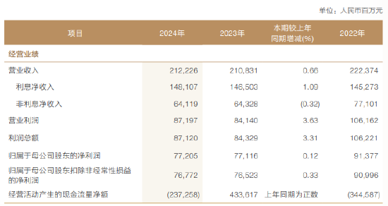兴业银行2024年度报告出炉：全年实现归母净利润772.05亿元 同比增长0.12%  第1张
