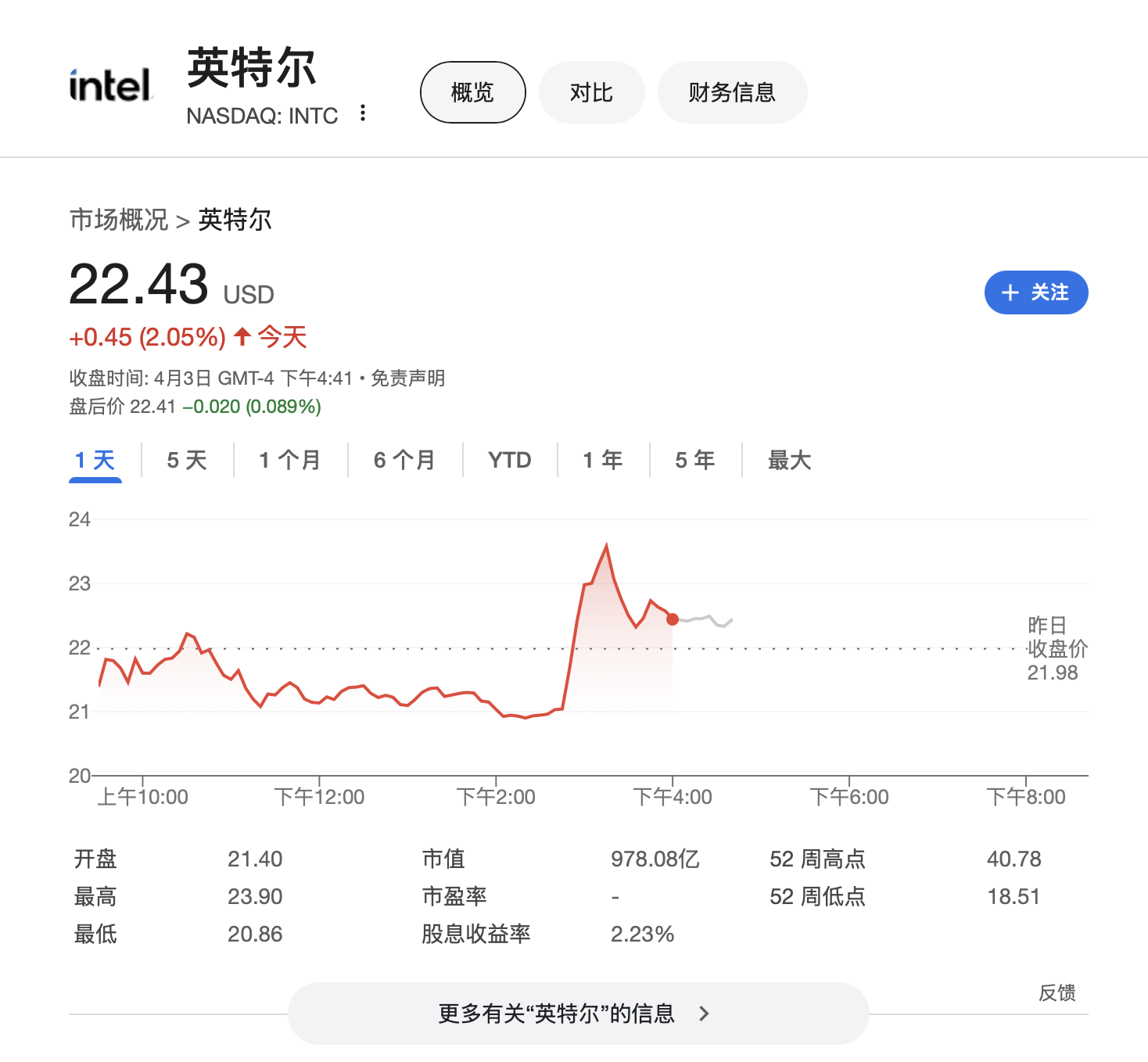 英特尔财务危机将结束？拟与台积电组建合资公司运营芯片制造 股价逆市涨2%  第1张