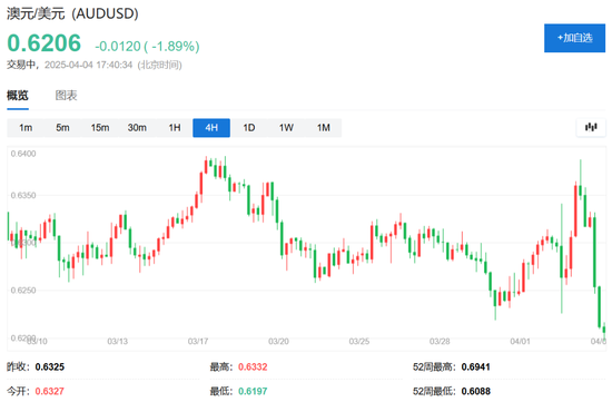 中国反制！欧美股市跌幅扩大，纳指期货跌超2%，原油暴跌超7%，黄金升至3110美元  第9张