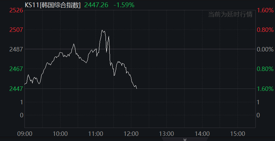 中国反制！欧美股市跌幅扩大，纳指期货跌超2%，原油暴跌超7%，黄金升至3110美元  第35张