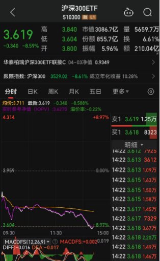创业板指大跌14%，全市场超3000股跌停，A股关键时刻，神秘资金终于出手了，A股多只宽基ETF持续放量  第2张