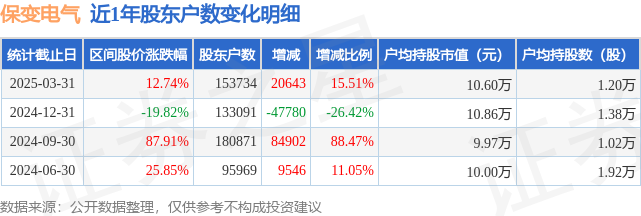 保变电气(600550)3月31日股东户数15.37万户，较上期增加15.51%  第1张