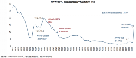 【广发策略】1930年贸易战之殇  第8张