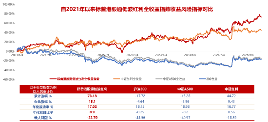 掘金港股，低波红利正当时！ 港股通红利ETF（159220）4月17日起开售  第2张