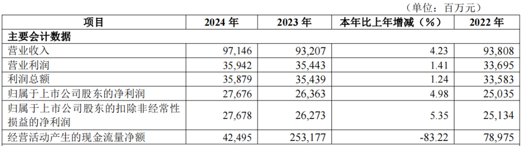 华夏银行去年净赚超276亿增近5% 个人贷款不良率升至1.8%  第2张