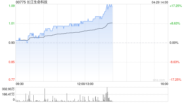长江生命科技早盘涨超8% 本月内累计涨幅已超85%  第1张
