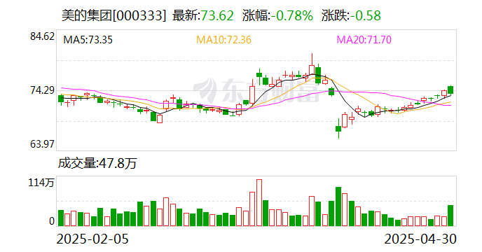 美的集团完成收购Teka集团  第1张
