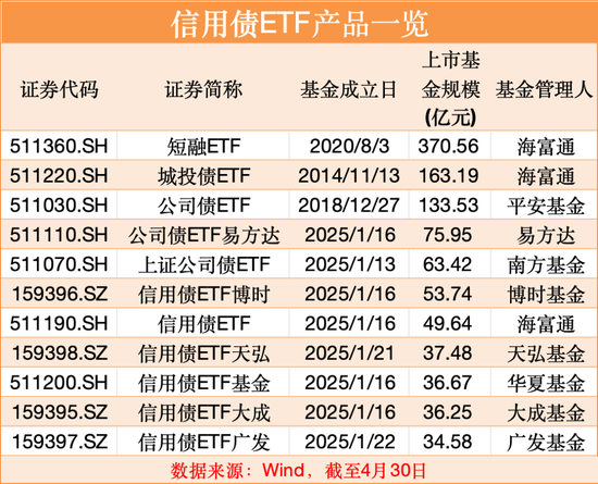 见证历史！信用债ETF突破1000亿元！最新解读  第1张