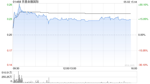 京基金融国际盘中涨超26% 拟收购Jakota Capital AG的80%股权  第1张