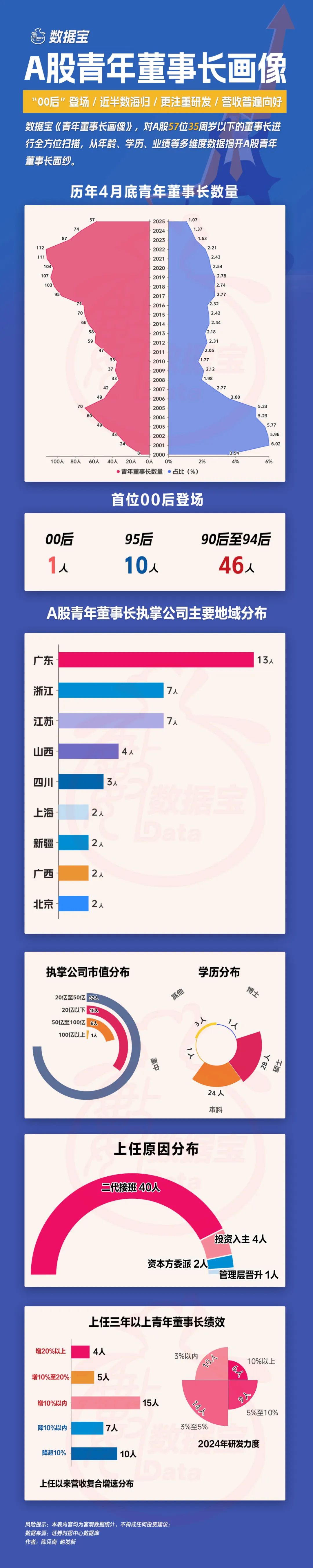 A股青年董事长画像来了！“00后”闪亮登场，更注重研发，营收普遍向好  第7张