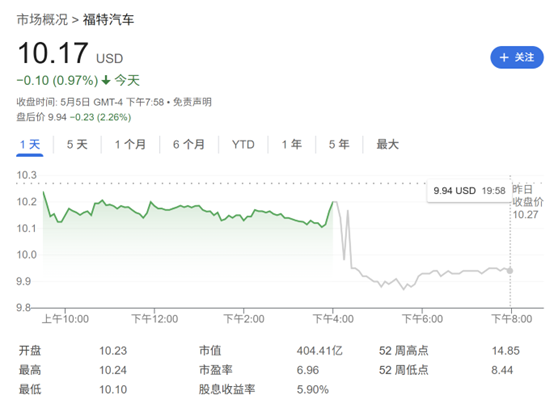 特朗普关税迷雾笼罩！福特汽车暂停财测 并警告15亿美元损失  第1张