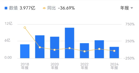 研发砍半！ 云从科技“减员求生”：又亏近7亿，董事长年薪降7万 | BUG  第3张