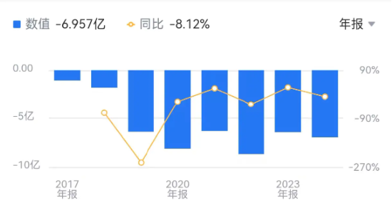 研发砍半！ 云从科技“减员求生”：又亏近7亿，董事长年薪降7万 | BUG  第4张