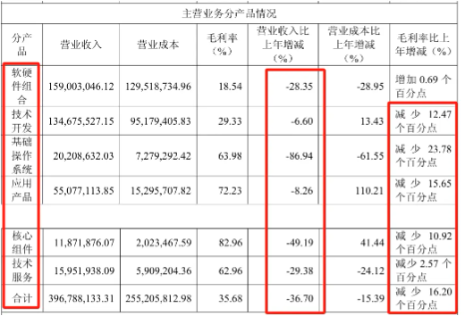 研发砍半！ 云从科技“减员求生”：又亏近7亿，董事长年薪降7万 | BUG  第5张