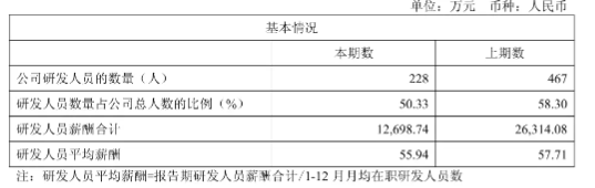 研发砍半！ 云从科技“减员求生”：又亏近7亿，董事长年薪降7万 | BUG  第6张