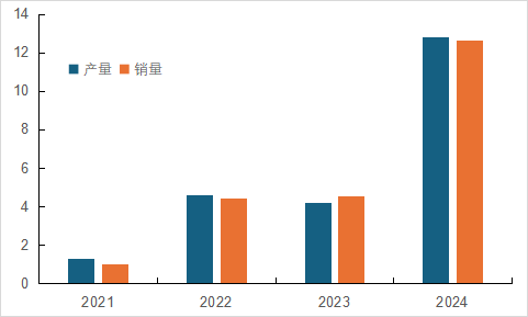 国内磷酸铁锂相关上市公司2024年业绩解读  第5张