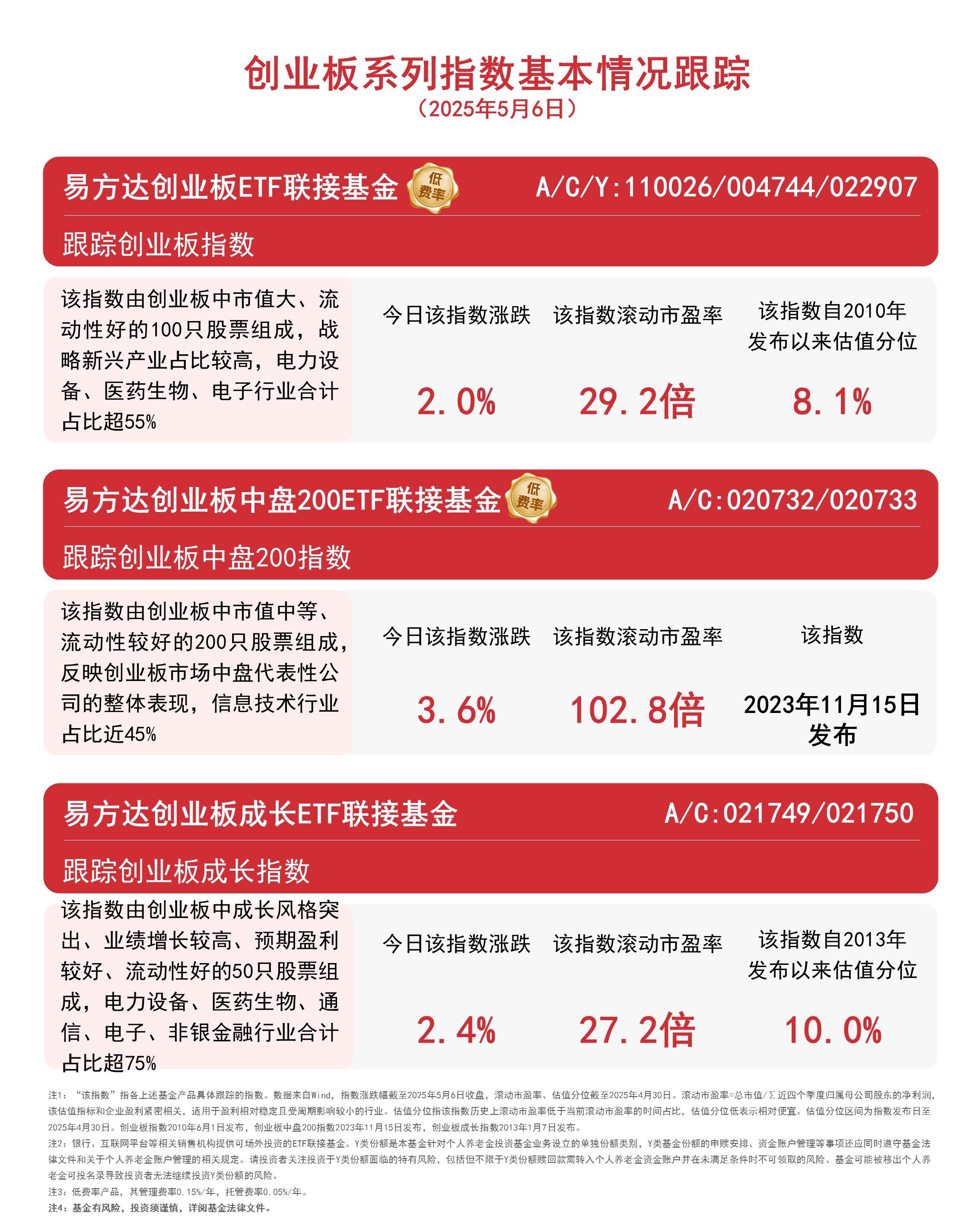 创业板指收涨2%，关注易方达创业板ETF联接基金（A/C/Y:110026/004744/022907）等产品配置机会  第1张