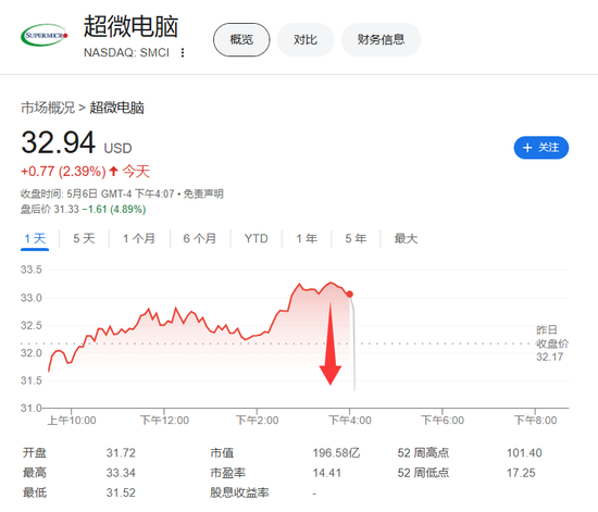 超微电脑再次下调全年销售预期，承认会遭受特朗普关税的冲击  第1张