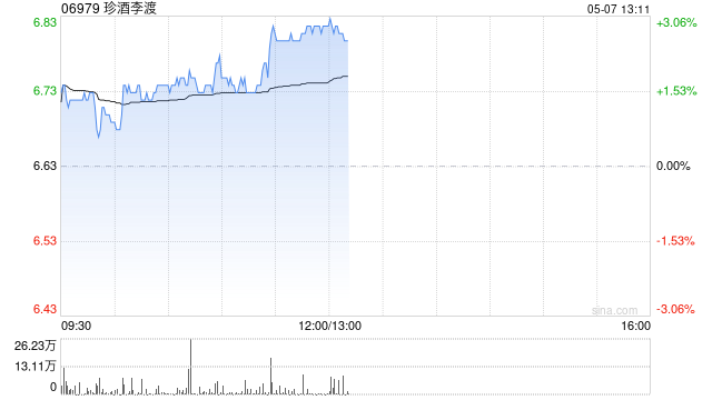 珍酒李渡午前涨近3% 机构称白酒行业估值有望稳步回归  第1张