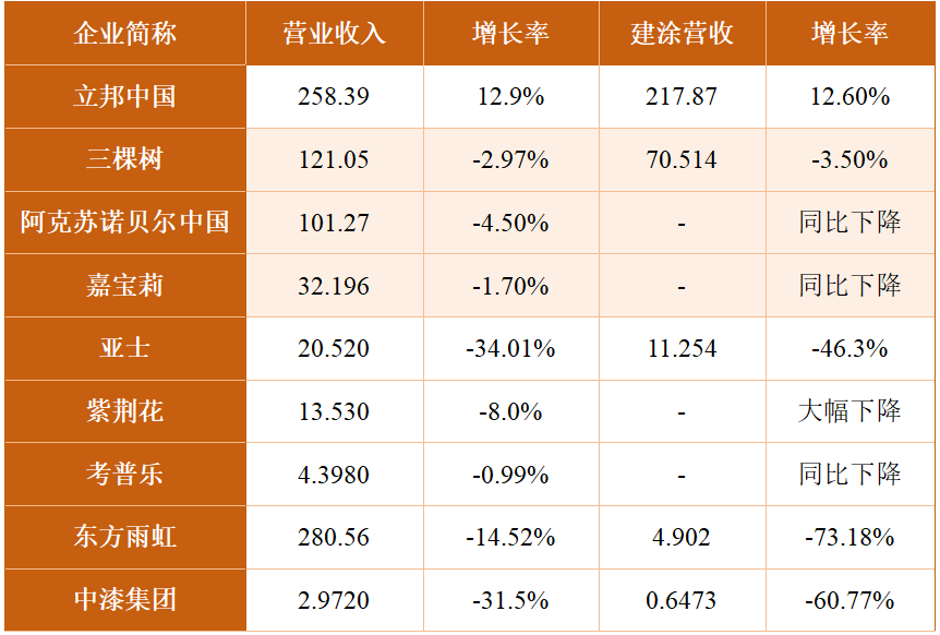 【聚焦】建筑涂料哪家强？立邦/三棵树/多乐士/嘉宝莉/亚士/雨虹去年业绩PK  第4张
