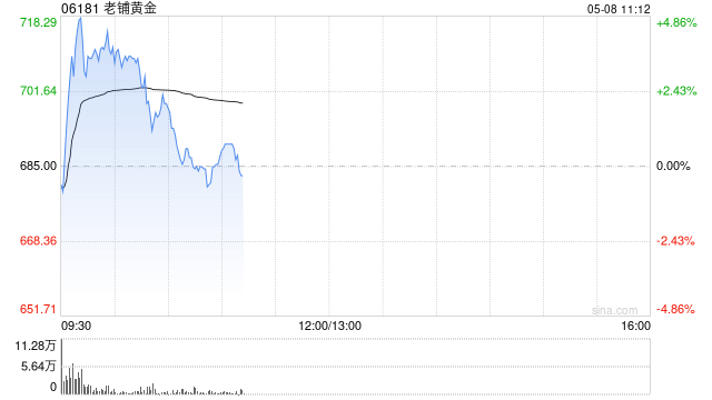 老铺黄金反弹近4% 拟折让约8.03%配售新H股净筹约26.98亿港元  第1张