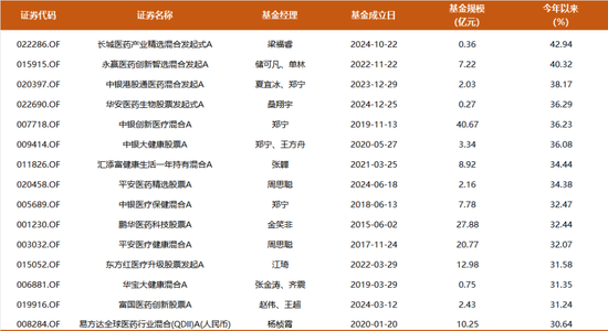多只医药基金今年涨超40%，这一行业连跌4年多迎来逆转？  第2张