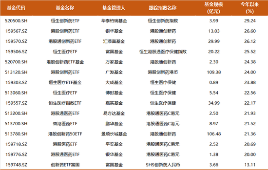 多只医药基金今年涨超40%，这一行业连跌4年多迎来逆转？  第3张