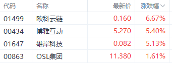 比特币升破10万美元！ 港股加密股与ETF全线飙升 欧科云链涨近7%领跑  第1张