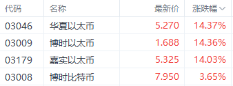 比特币升破10万美元！ 港股加密股与ETF全线飙升 欧科云链涨近7%领跑  第2张