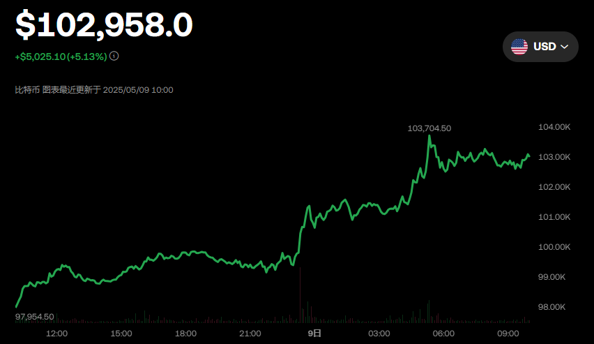 比特币升破10万美元！ 港股加密股与ETF全线飙升 欧科云链涨近7%领跑  第3张