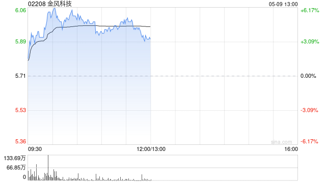 金风科技早盘涨超5% 机构指一季度风电行业需求高景气  第1张