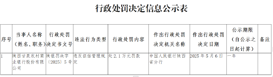 陕西甘泉农商行因违反征信管理规定被罚2.1万元  第1张