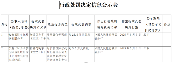 长安国际信托因违反征信管理规定被罚25.5万元  第1张
