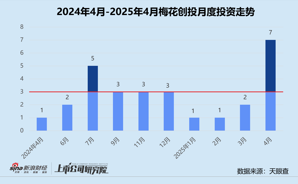 创投月报 | 梅花创投：联手盐城政府成立5亿专项基金 半年内连续两轮加码鹿明机器人  第1张