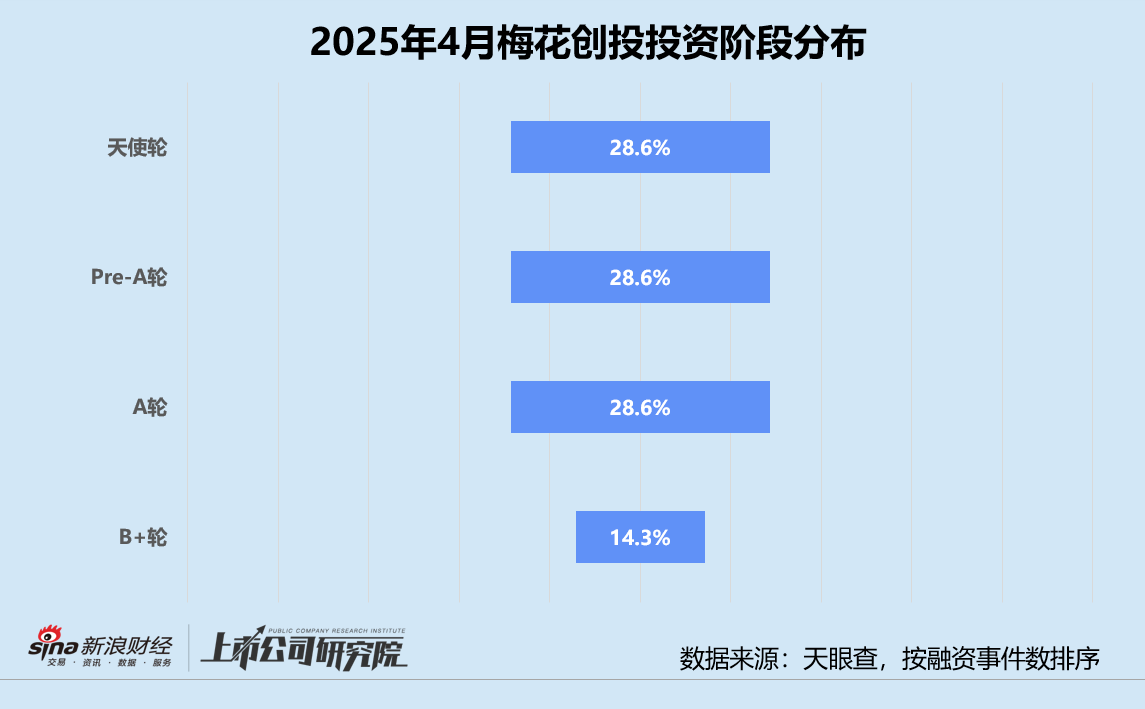 创投月报 | 梅花创投：联手盐城政府成立5亿专项基金 半年内连续两轮加码鹿明机器人  第2张